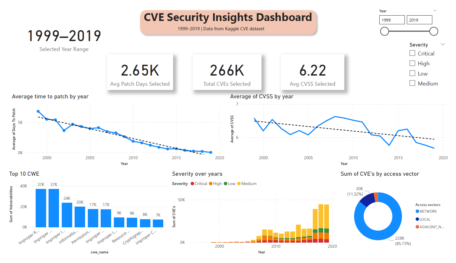 CVE Analysis Dashboard