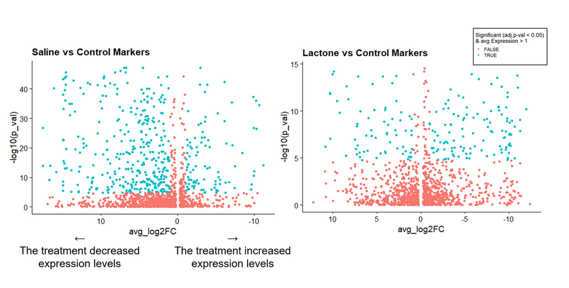 Differential gene expression analysis